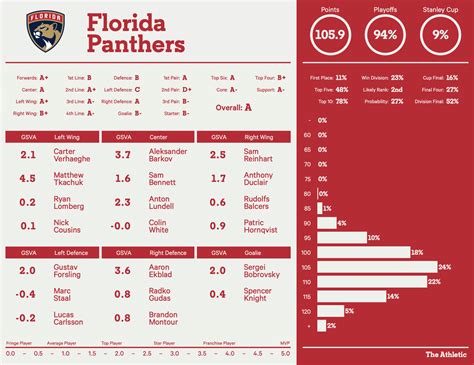 panthers division standings|florida panthers standings today.